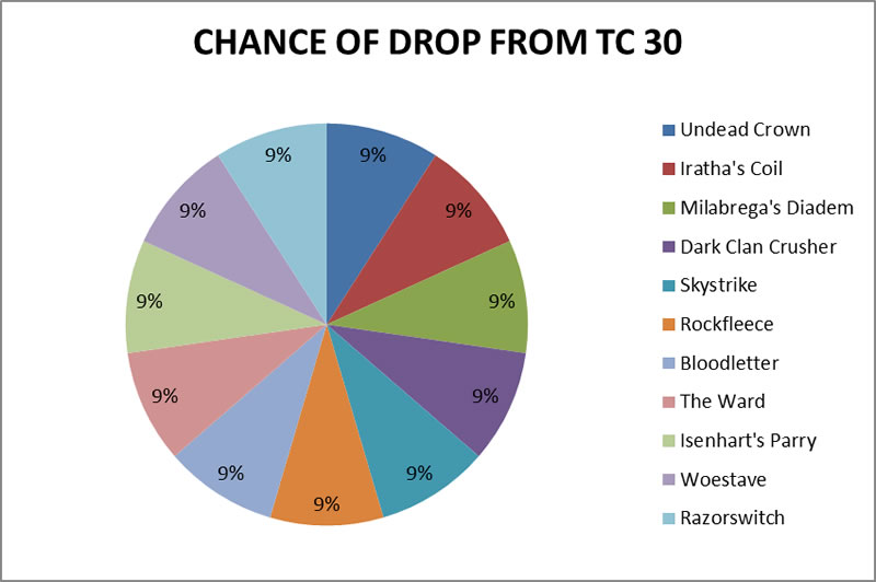 drop calculator diablo 2